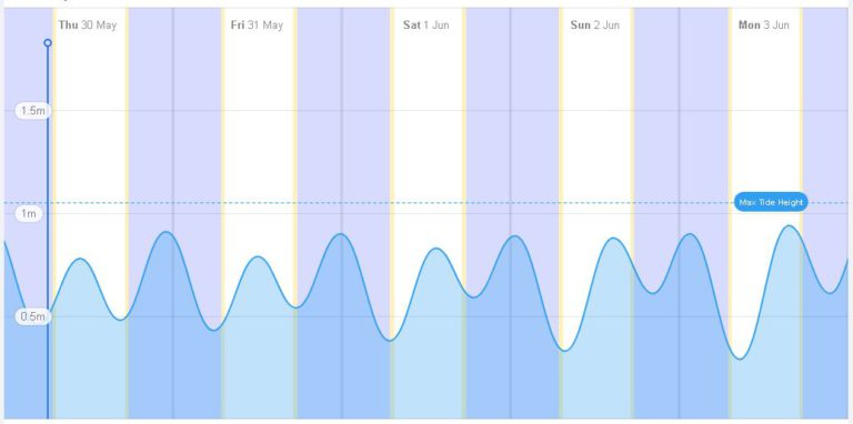 high and low tide graph